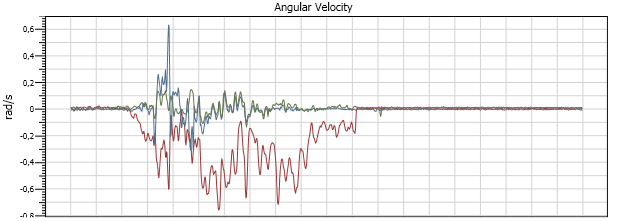 Ranging from -0.8 to + 0.6