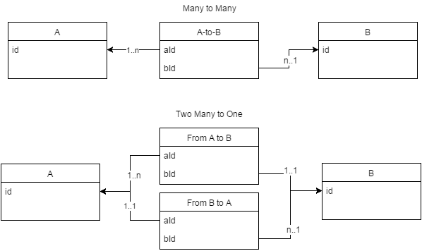 Erd (entity relationship diagram) · contoh penjualan barang · contoh erd apotik · contoh erd mini market · gambar many to one · gambar many to many · contoh erd . Can Anyone Explain This One To One One To Many Many To One Many To Many Concept With Respect To Orms Software Engineering Stack Exchange