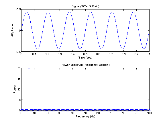 All the functions available in this library take double as an argument and return double as the result. math - Sine wave frequency fitting - Stack Overflow