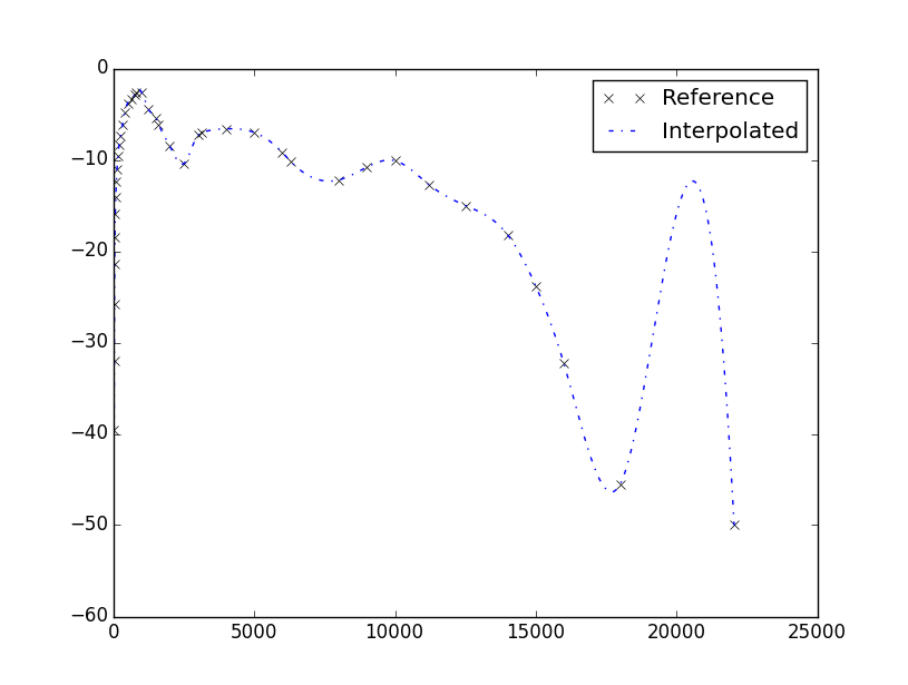 Data-Plot