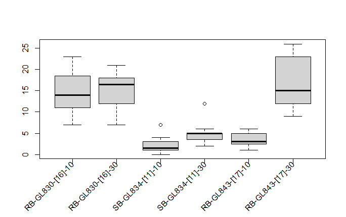 Hence, the box represents the 50% of the central data, with a line inside that represents the median.on each side of the box there is drawn a segment to the furthest data without counting boxplot outliers, that in case there exist, will be represented with circles. layout - r boxplot tilted labels x axis - Stack Overflow
