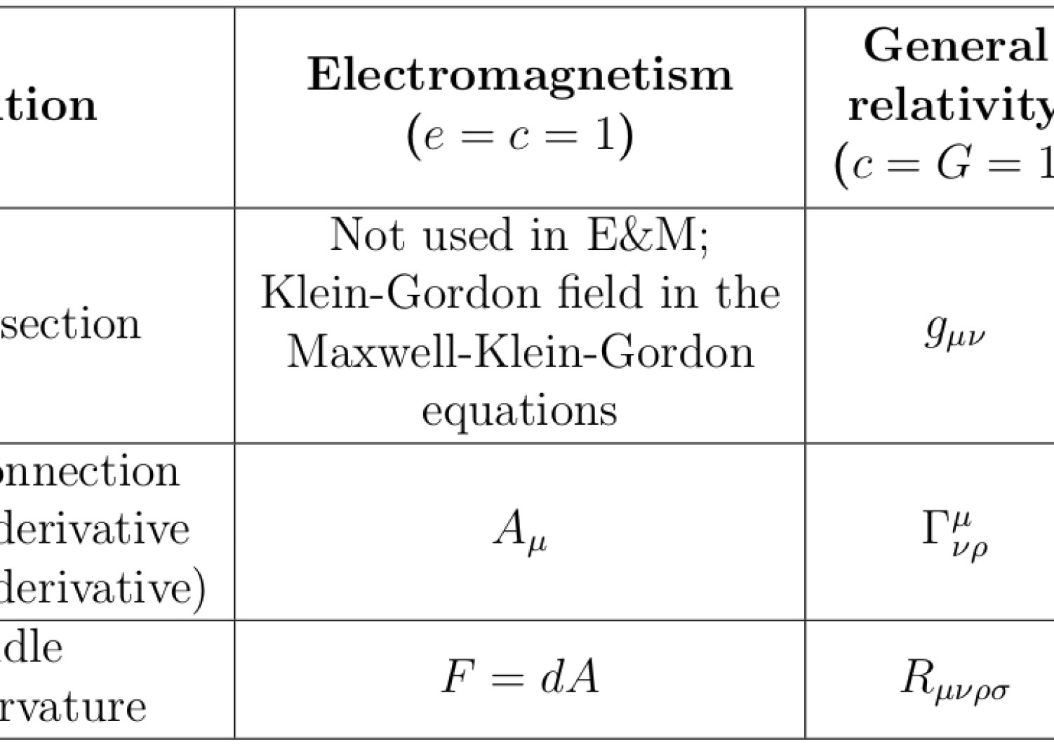 Why Does The Analogy Between Electromagnetism And General Relativity Differ If You Consider Them As Gauge Theories Or Fiber Bundles Physics Stack Exchange