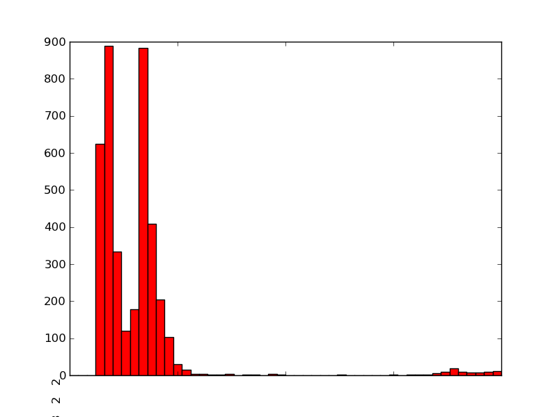 Histogram with broken xticklabels