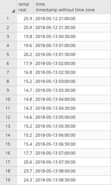 Speeches for veteran's day are common, but these five facts about veteran's day will gi. Postgresql Calculate Average Values For Parts Of The Day Stack Overflow