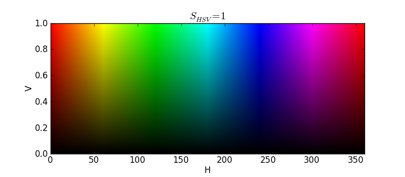 Unlike rgb and cmyk, which use primary colors, hsv is closer to how humans perceive color. C Hsv To Rgb Paint Stack Overflow
