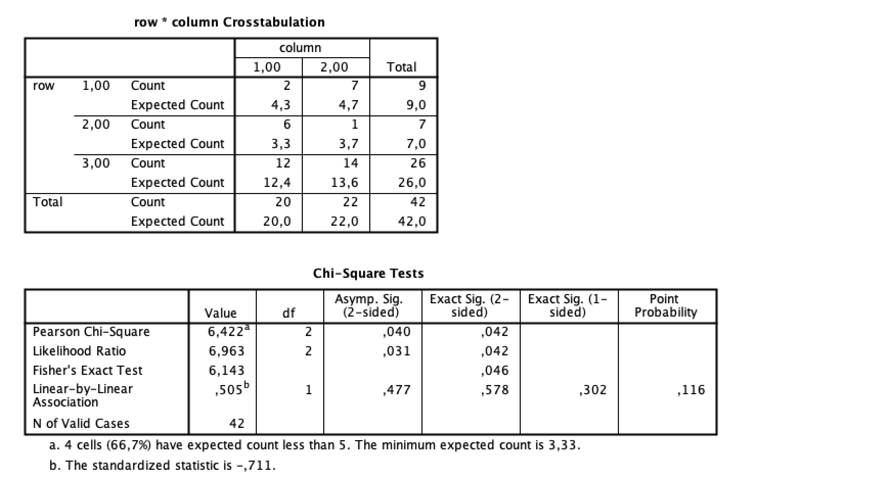 In the main dialog, we'll enter . How Ibm Spss Calculates Exact P Value For Pearson Chi Square Statistic Stack Overflow