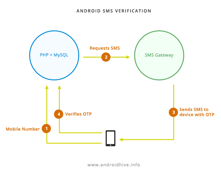 By default, when the user enters a phone number, we'll send a verification code using sms. android - SMS registration like in the mobile app ...