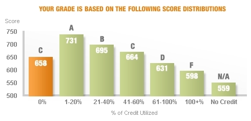 credit card ownership and debt statistics. How will going from 75% Credit Utilization to 0% Credit Utilization affect my credit score ...