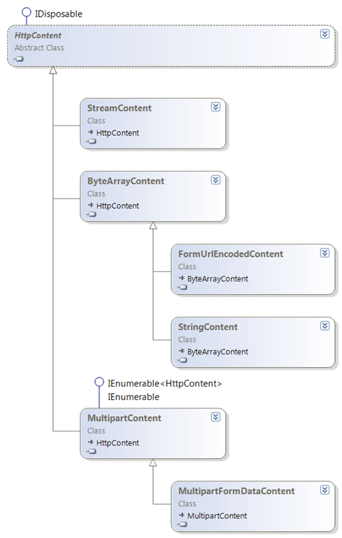 Credit: https://pfelix.wordpress.com/2012/01/16/the-new-system-net-http-classes-message-content/