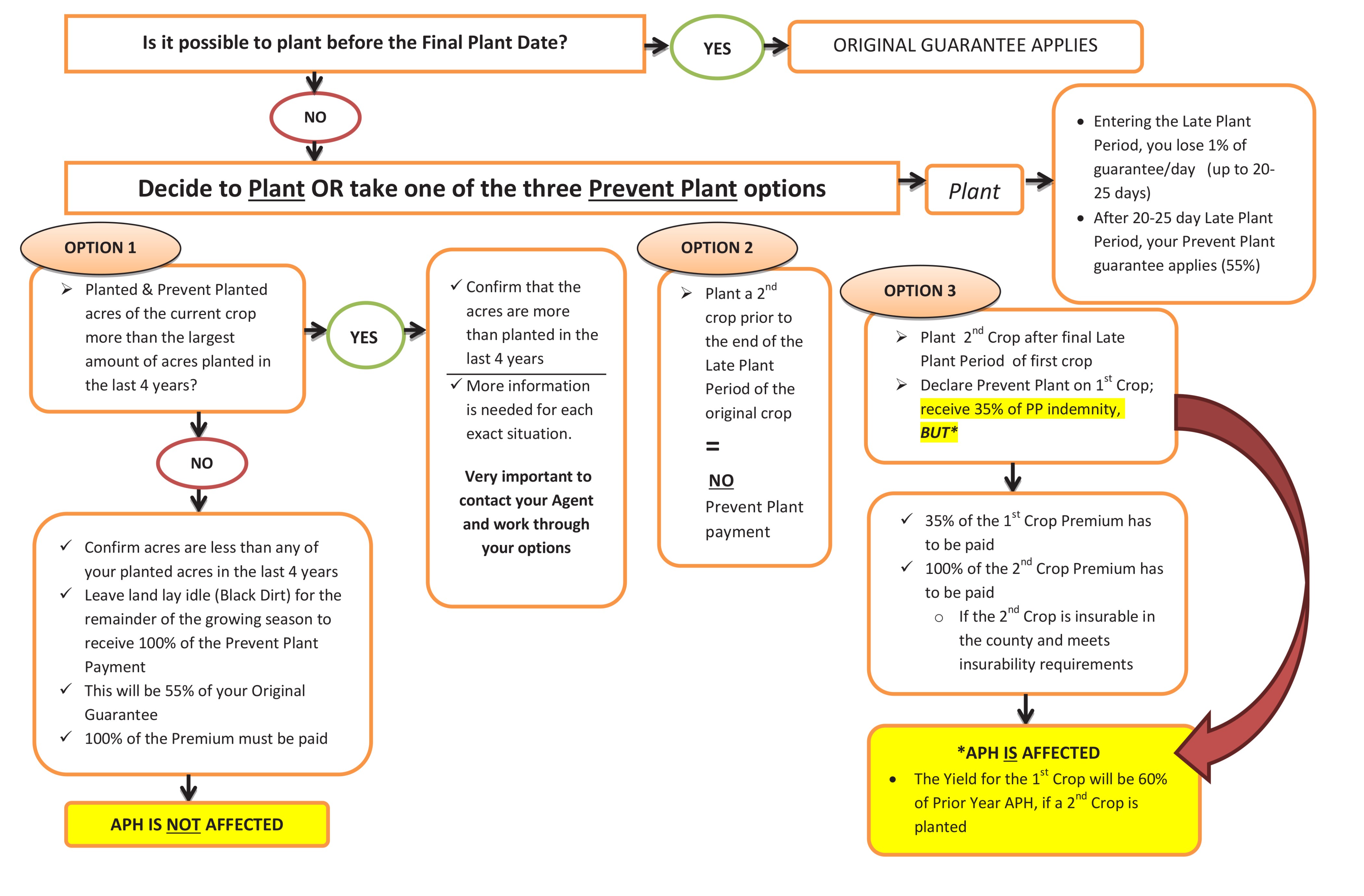 The federal crop insurance corporation (fcic) amends the common crop. Prevented Planting Guidelines - Auburn Agency Crop Insurance