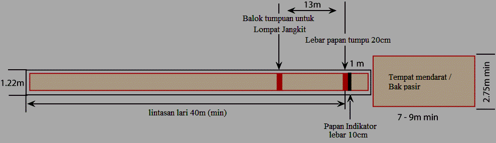 Jarak Awalan Lompat Jauh Adalah - Safekey