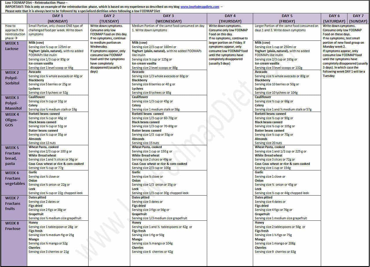 Ibs Diet The Elimination And Reintroduction Phases Journey Into The Low Fodmap Diet