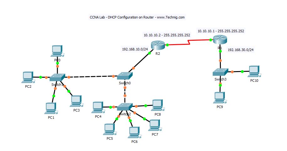How to Configure DHCP on Cisco Router? – TECHNIG