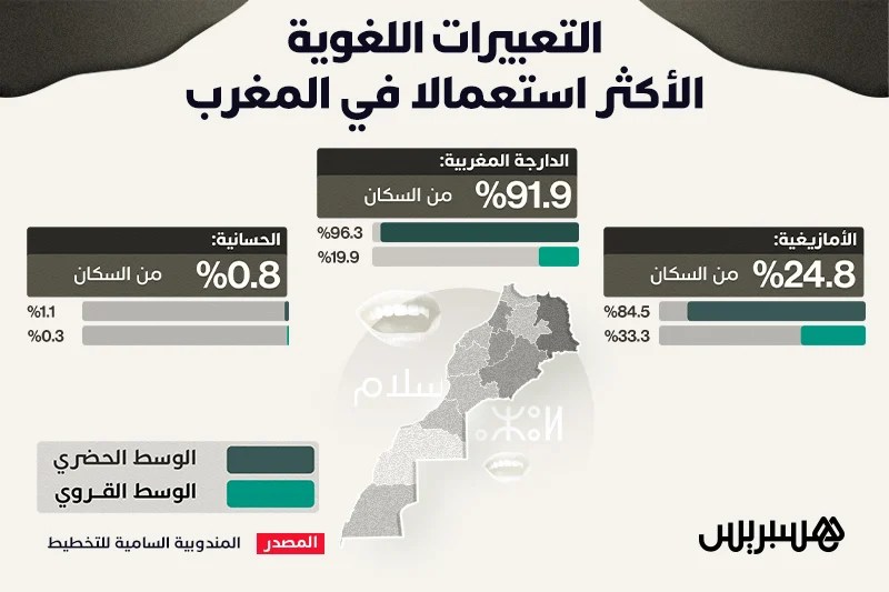 التعبيرات اللغوية المستعملة من طرف السكان في المغرب