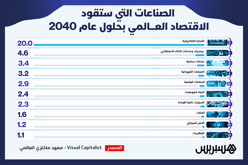 بحلول 2040 .. هذه هي الصناعات التي ستقود الاقتصاد العالمي