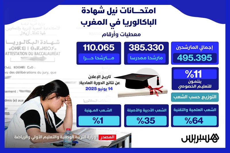 أزيد من 495 ألف مترشح يجتازون امتحانات البكالوريا في المغرب