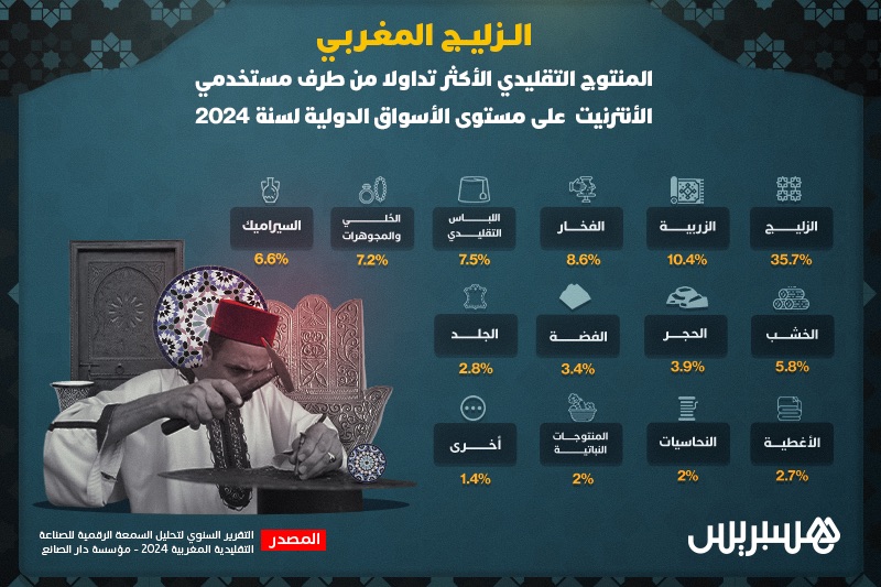 الزليج المغربي .. نجم الحرف التقليدية على الإنترنت عالميا في 2024 الزليج المغربي .. نجم الحرف التقليدية على الإنترنت عالميا في 2024