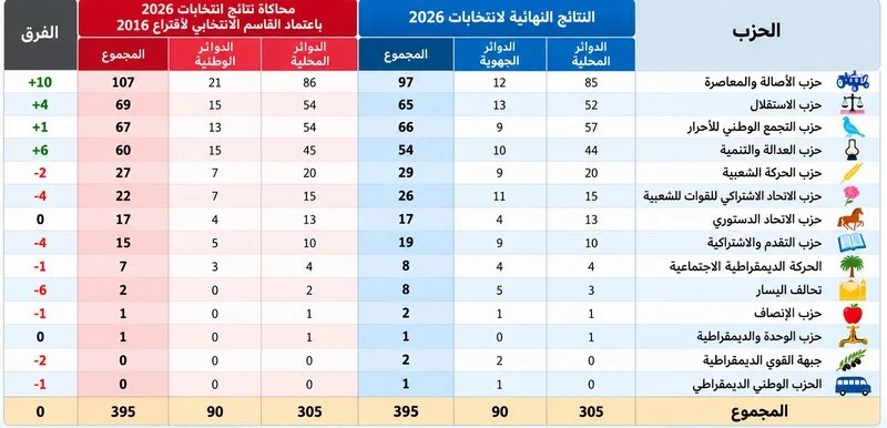 نتائج الاقتراع بـقاسم 2016 ..107 مقاعد لـالبام واثنان لتحالف اليسار
