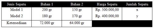 Program Linear, Model Matematika, & Contoh Soal