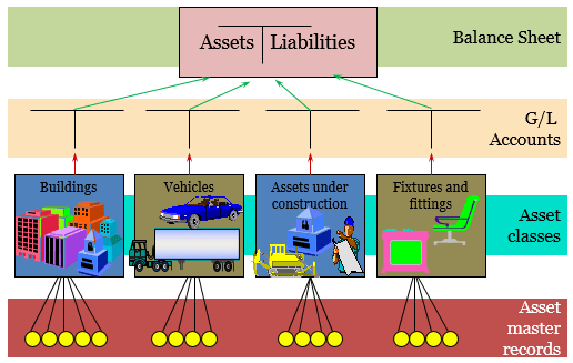 Pengertian Aset Tetap / Fixed Assets – SAP FICO by abaibo