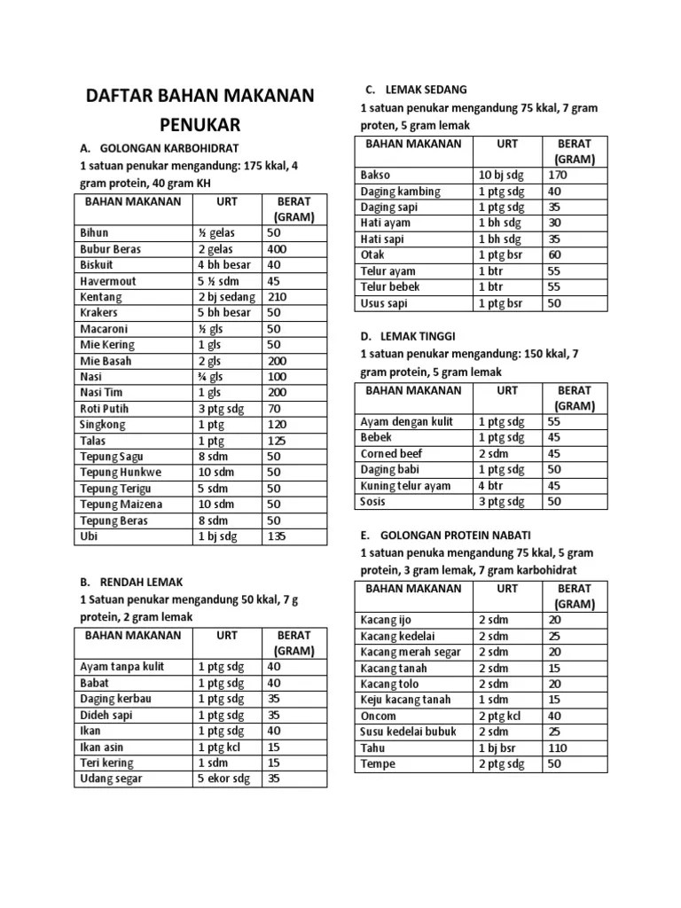 Daftar Bahan Makanan Penukar Rscm - 50 Info Terbaru Bahan Makanan Penukar / Daftar  bahan makanan penukar edisi kedua, balai penerbit fkui,jakarta, 2007,  penyusun tim medis dan tim dietisien rscm. - herbidbelajar