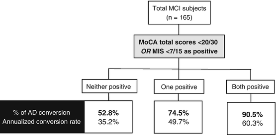 Reliable clock scoring with moca criteria requires practice. Montreal Cognitive Assessment Moca Concept And Clinical Review Neupsy Key