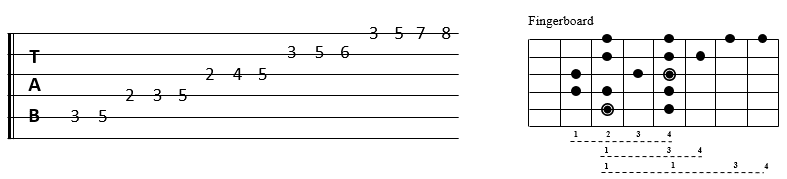 Tangga Nada Untuk Gitar dan Ulasan Progress Chord Juga Melodi Dasar