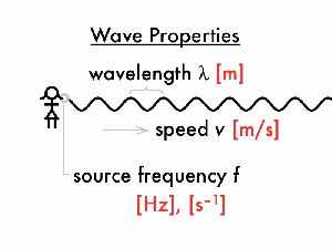 waveparameters