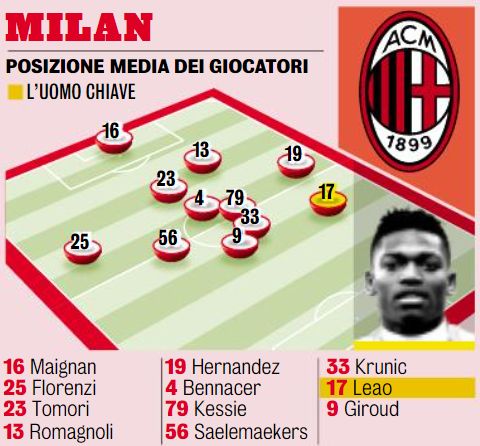 Photos: Average Positions Of Each Starting Milan Player In The Last Three Games 446_x_480_jpg