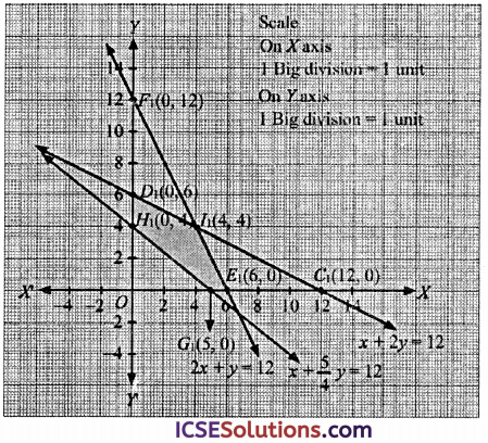 OP Malhotra Class 12 Maths Solutions Chapter 28 Linear Programming Ex 28(a) Img 1