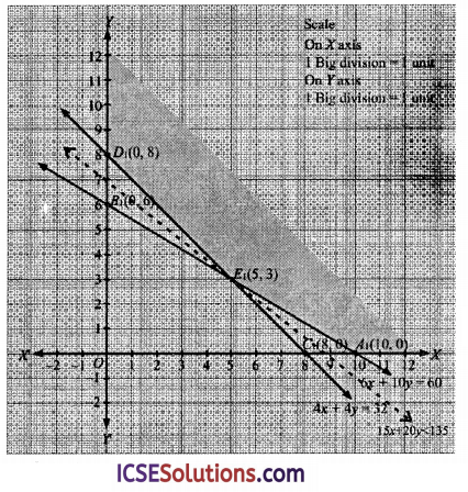 OP Malhotra Class 12 Maths Solutions Chapter 28 Linear Programming Ex 28(c) Img 6