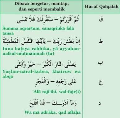 Tulislah 1 contoh dari masing masing huruf qalqalah yang termaksud bacaan qalqalah  sugra - Brainly.co.id