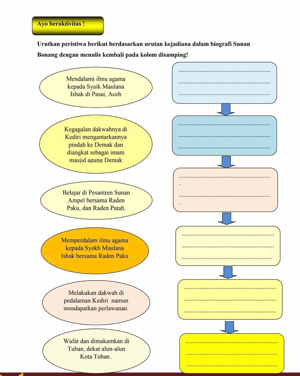 Urutkan peristiwa berikut !!!!berdasarkan urutan kejadian dalam biografi sunan bonang dengan - Brainly.co.id