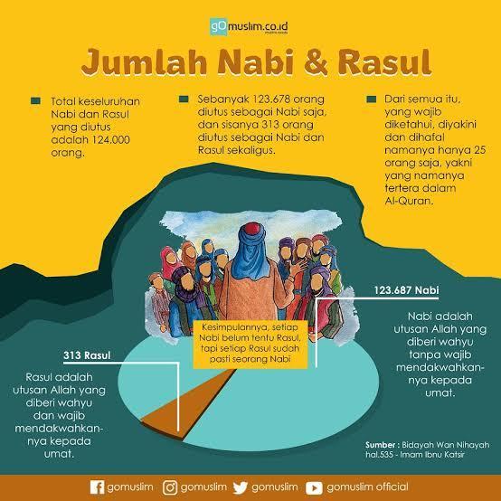 Jumlah Keseluruhan Nabi A.124.000 B.343 C.1.000 D.750 - Brainly.co.id