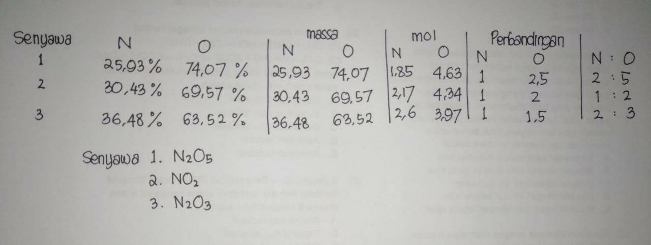 Nitrogen dan Oksigen dapat membentuk beberapa senyawa. Tiga senyawa  diantaranya mengandung - Brainly.co.id