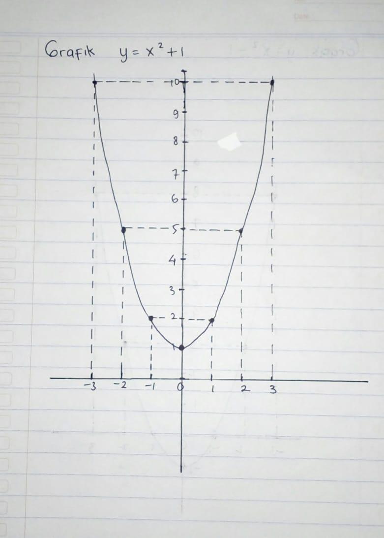 Pada kegiatan ini kamu akan menggambar grafik fungsi kuadrat ketika b = 0 dan c ≠ 0. Kegiatan ini - Brainly.co.id