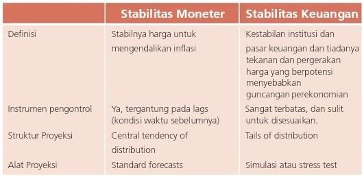 Studi permintaan uang dan stabilitas moneter dalam sistem keuangan/perbankan ganda. Apa Perbedaan Stabilitas Keuangan Dengan Stabilitas Sistem Keuangan Brainly Co Id