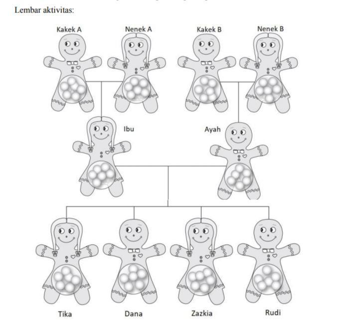 1. Apakah Tika, Dana, Zazkia, dan Rudi memiliki sifat yang mirip dengan Ibu dan Ayah? 2. Apakah - Brainly.co.id