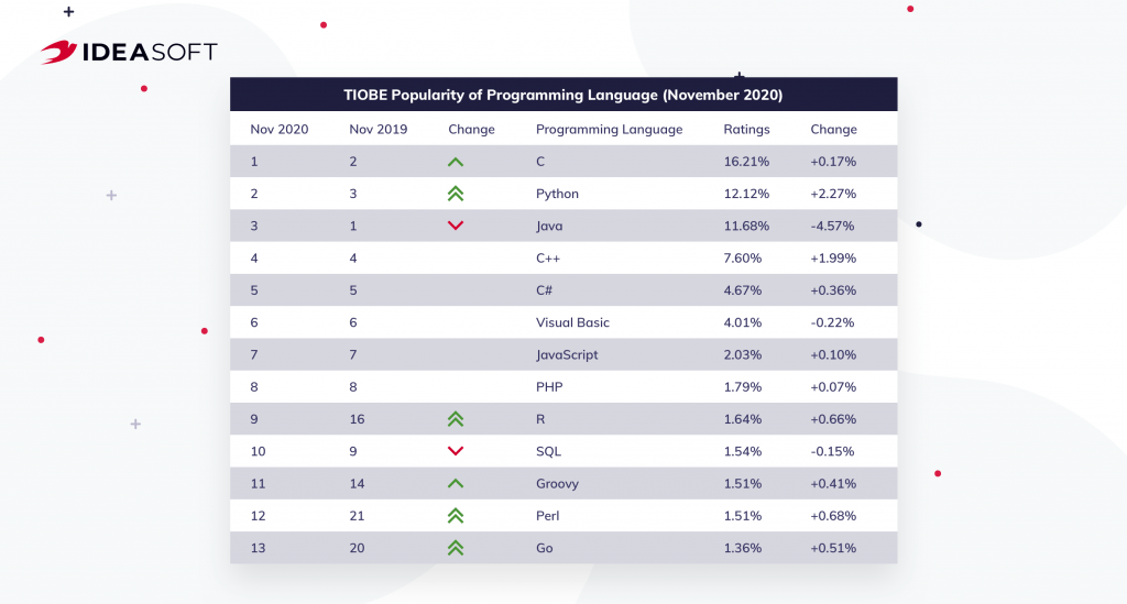 There are many different computer programming languages, but you'l. The 10 Most In-demand Programming Languages in 2021 - IdeaSoft