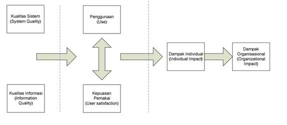 Penerapan sistem informasi eksekutif di perusahaan diharapkan sistem informasi tersebut berhasil atau sukses dalam pelaksanaannya. Pembahasan Lengkap Teori Kesuksesan Sistem Informasi Menurut Para Ahli Dan Contoh Tesis Kesuksesan Sistem Informasi Jasa Pembuatan Skripsi Dan Tesis 0852 25 88 77 47 Wa