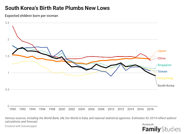 Chart and table of the south africa birth rate from 1950 to 2021. A New Normal An Updated Look At Fertility Trends Across The Globe Institute For Family Studies