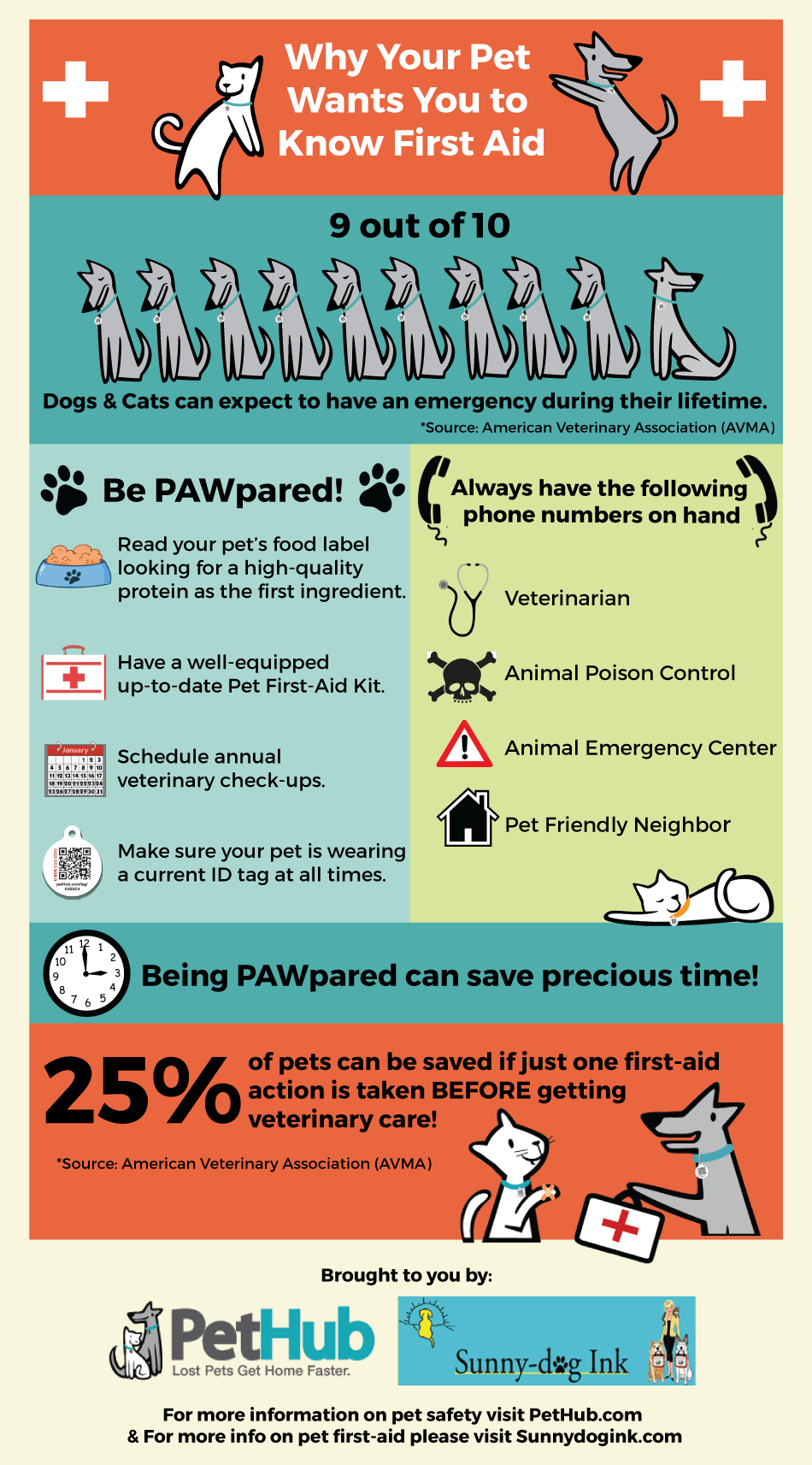 Also, learn first aid basics for pets and how to take special care of them. Dog Cpr This Step By Step Guide Could Save Your Pup S Life