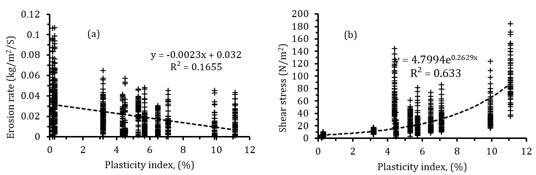 Among the factors that constitute soil formation such as topography, original materials, organisms, and. IJCI - The Advances in Understanding Erodibility of Soils in Unpaved Roads