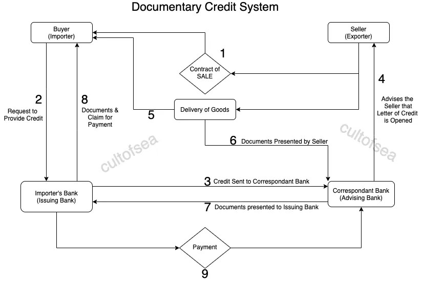 He writes for fit small business, ful. Documentary Credit System In Shipping Basics Explained With Flowchart