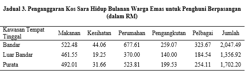 Definisi Kos Sara Hidup Kriteria Penskoran Ekonomi 2020 Unlocked Kos Sara Hidup Tinggi Di Malaysia 119 Yang Perlahan Dan Corak Perbelanjaan Isirumah Yang Melebihi Pendapatan Lakstim