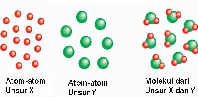 Jelaskan kelebihan, keunggulan, dan kelemahan teori dan model atom dalton. Pengertian Bunyi Kelebihan Dan Kelemahan Teori Atom Ilmu Pengetahuan Dasar