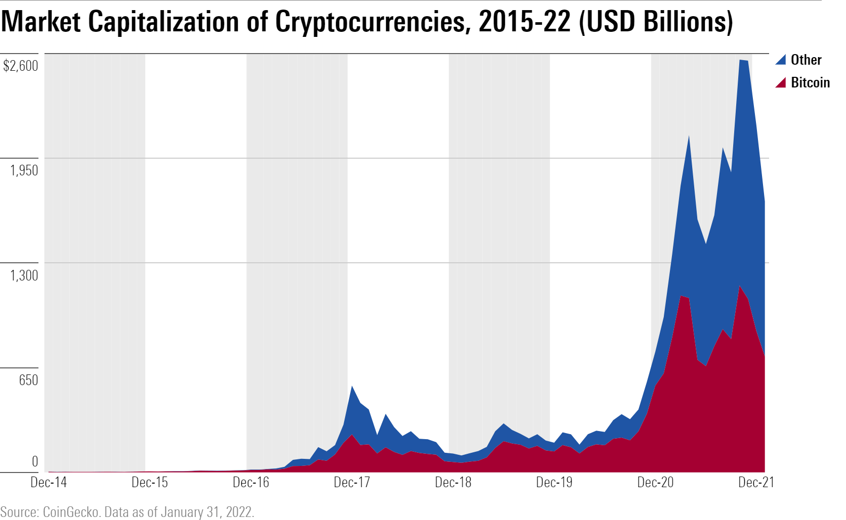 29/04/2013 · the above chart shows the total cryptocurrency market capitalization, excluding bitcoin. 5 Charts On Crypto S Past Present And Future Morningstar