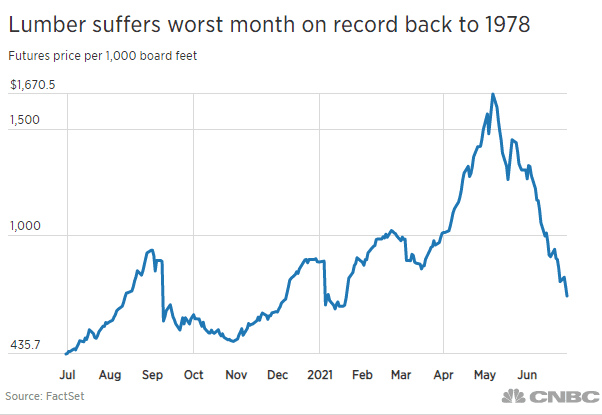 Between april 2020 and june 2021, the cost of lumber in the us increased a breathtaking 288%. Lumber Prices Dive More Than 40 In June Biggest Monthly Drop On Record