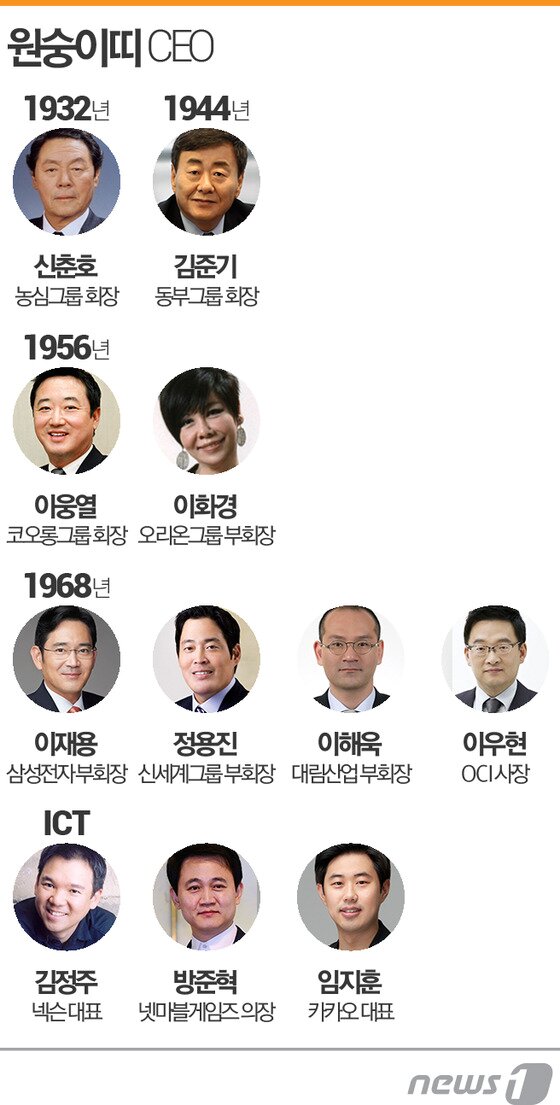 제1공화국 제4·5대 국회의원(舊 귀족원)으로 재임하고 삼성물산 사장을 . Ì´ìž¬ìš© Ì •ìš©ì§„ Ì´ì›…ì—´ 2016ë…„ Ì›ìˆ­ì´ë  Ìž¬ê³„ë¦¬ë”ë“¤ì´ Ë›´ë‹¤