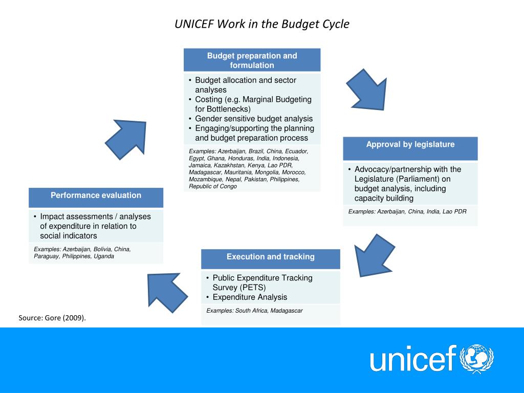 Ppt Innovations In Social Budget Work Bringing The Public Back Into Public Finance Powerpoint Presentation Id 448401